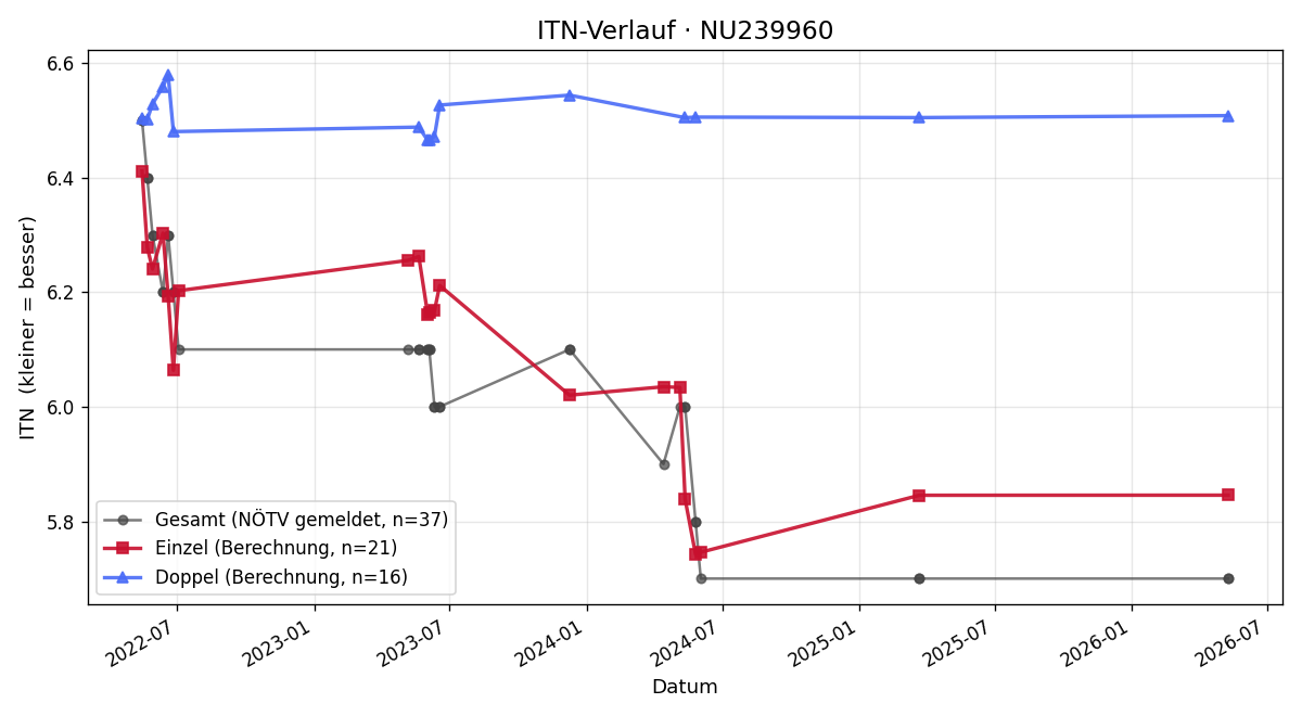 ITN-Verlauf Andreas Buchinger