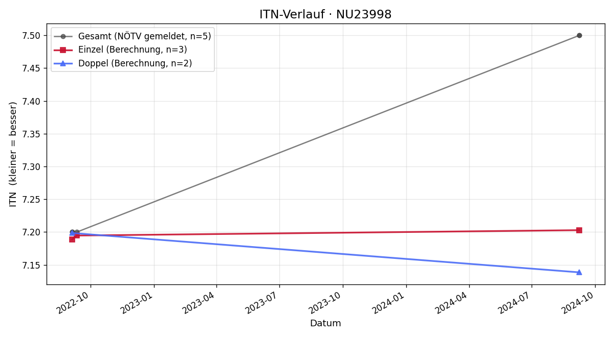 ITN-Verlauf Josef Wally