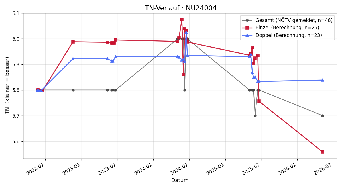 ITN-Verlauf Lukas Haydter