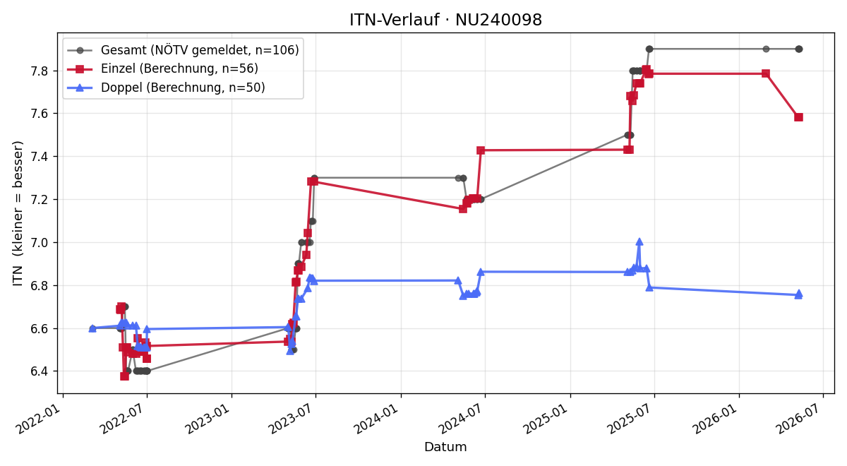 ITN-Verlauf Gerhard Scheiblauer