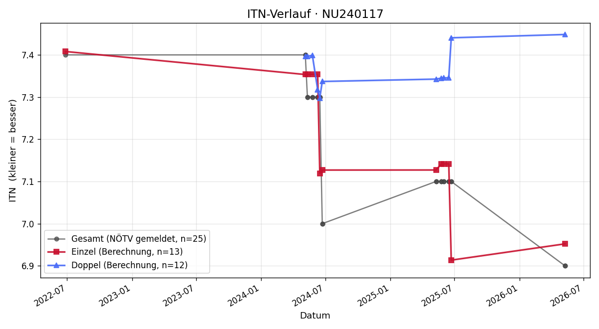 ITN-Verlauf Alexander Dollfuß
