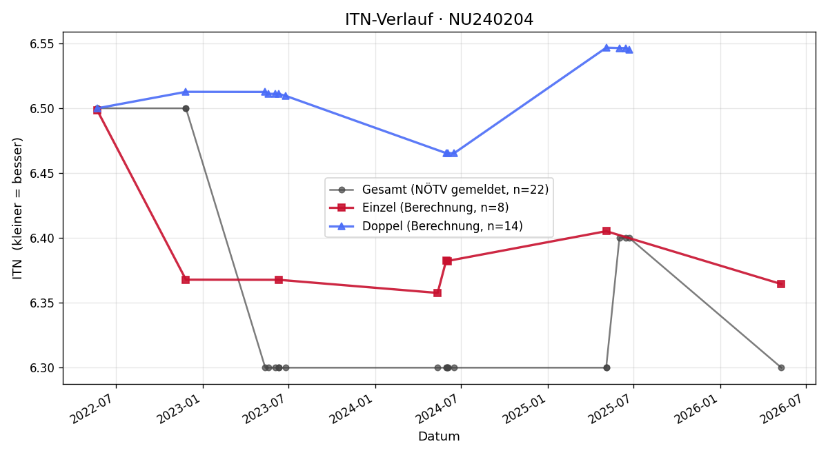 ITN-Verlauf Erich Baumgartner