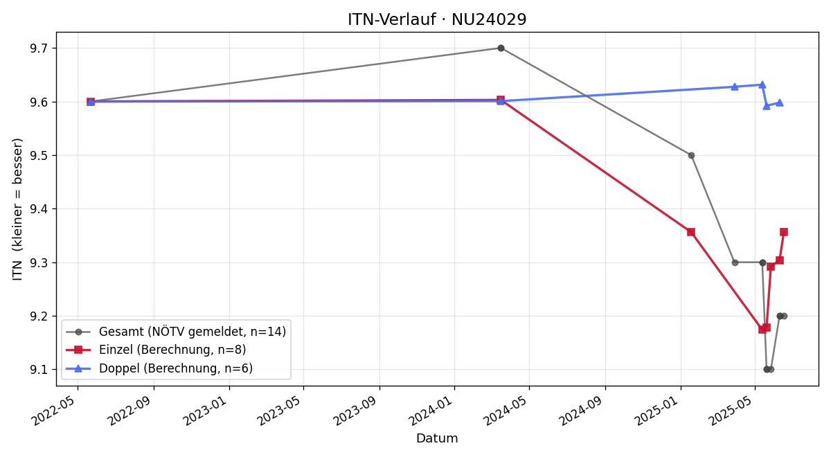ITN-Verlauf Karl Metzenbauer