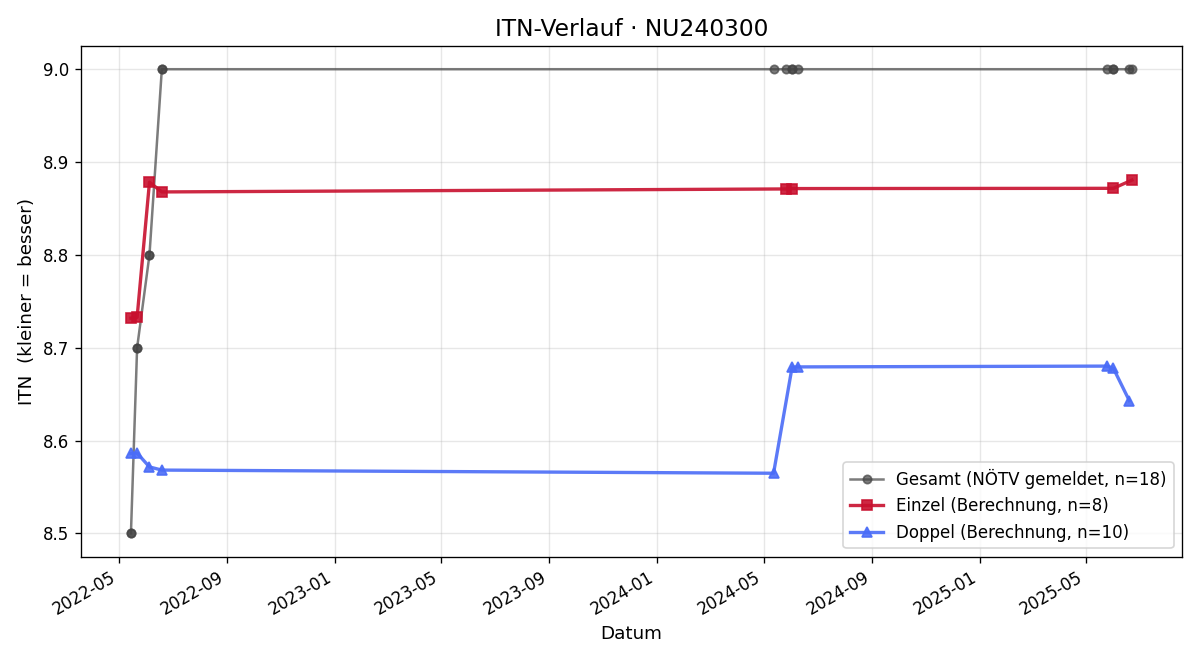ITN-Verlauf Dominik Pichler