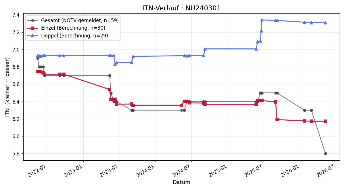 ITN-Verlauf Manuel Pichler