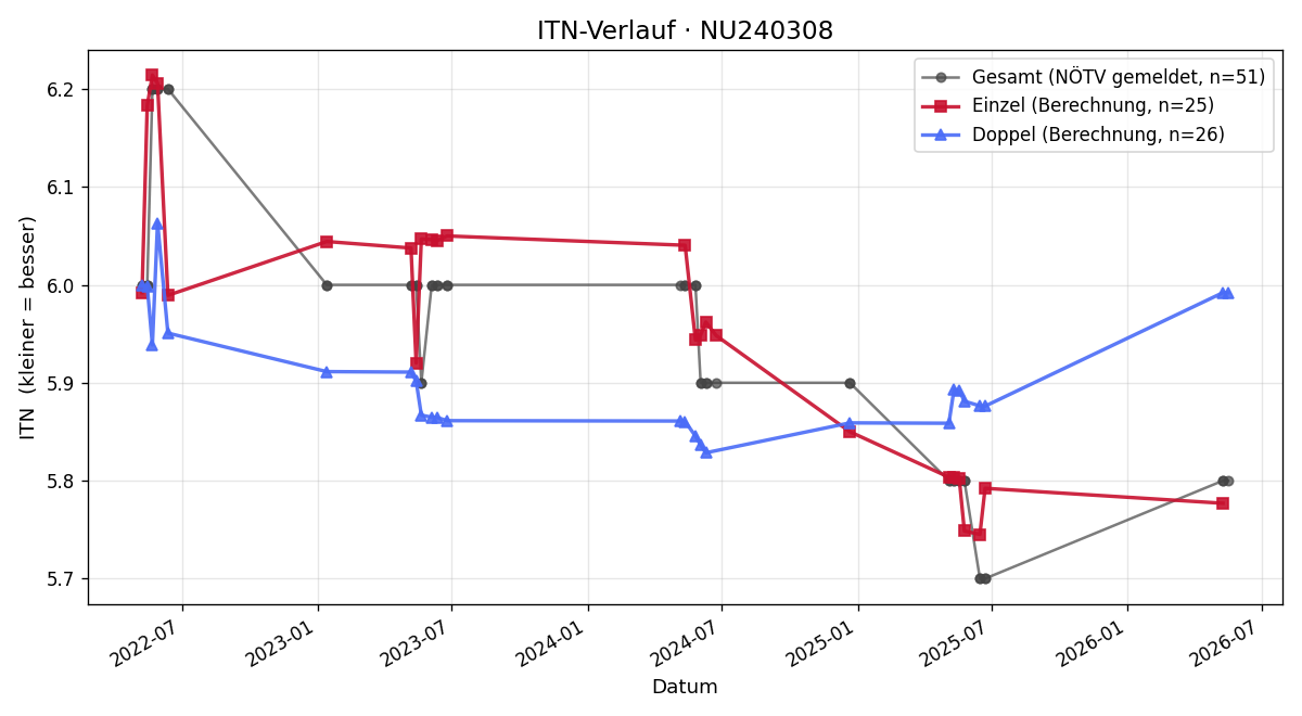 ITN-Verlauf Marc Planyavsky