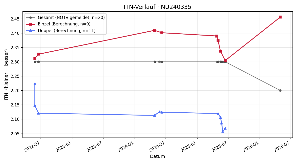 ITN-Verlauf Julius Ratt