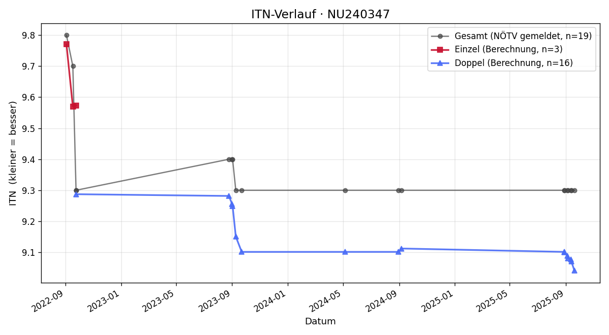ITN-Verlauf Andrea Hübl