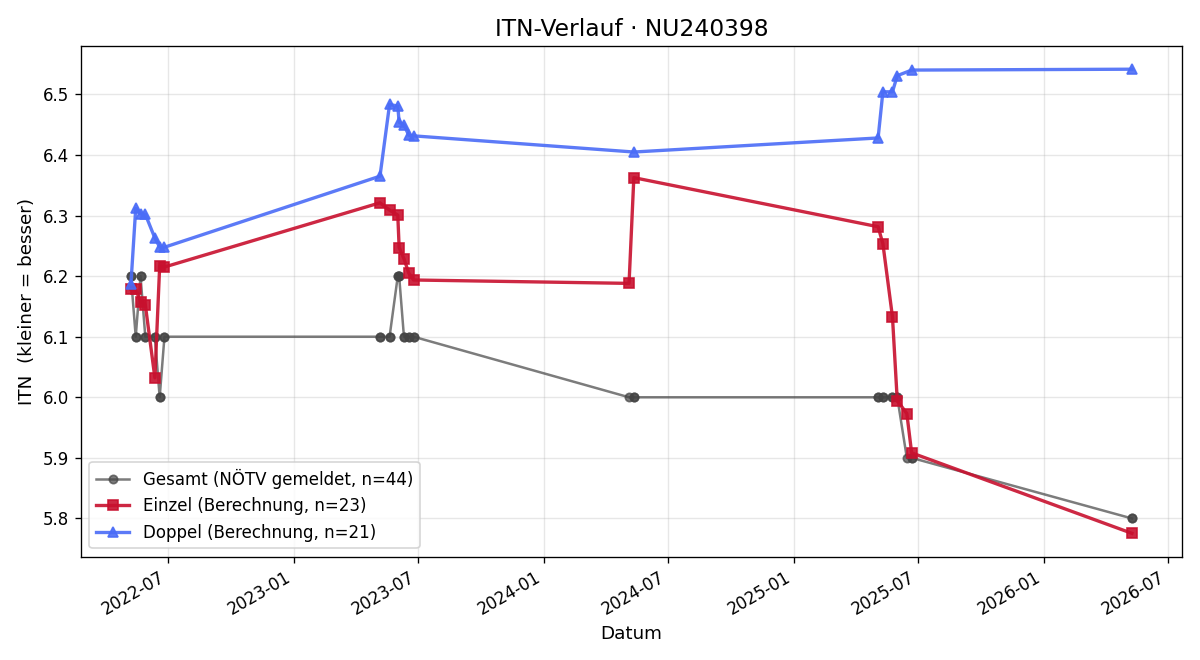 ITN-Verlauf Fabian Jungwirth