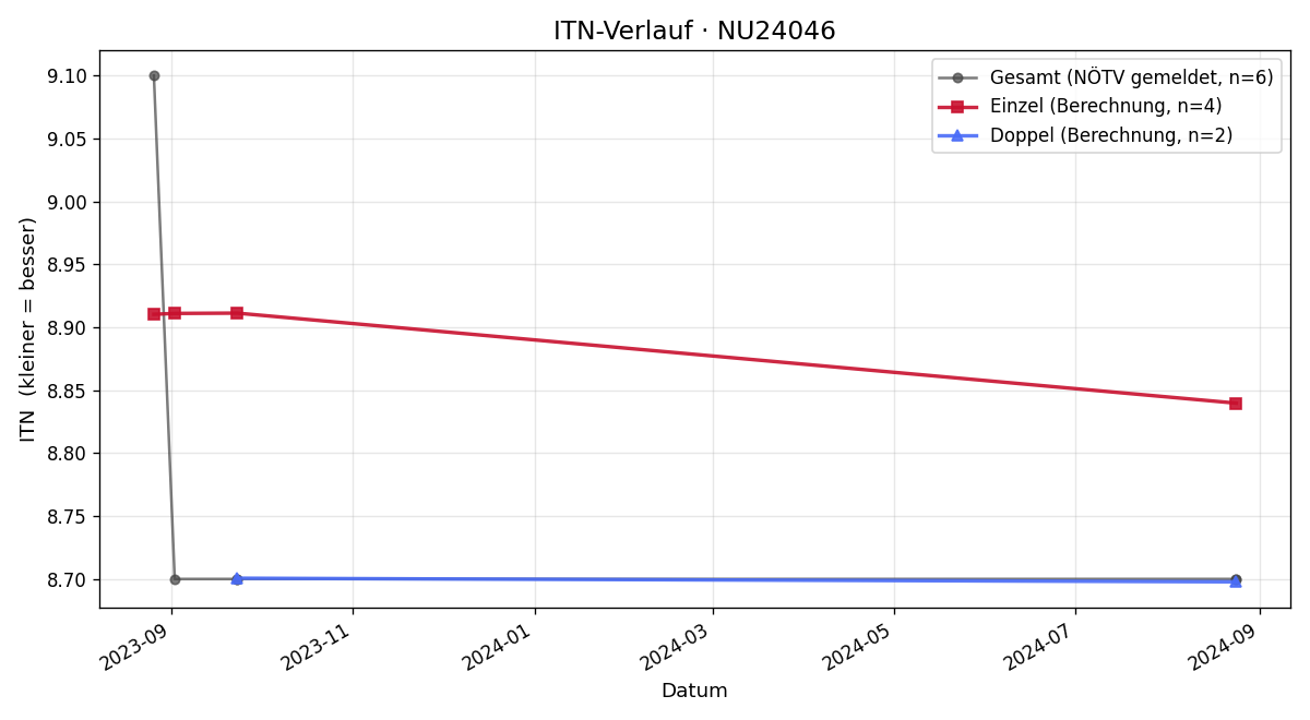 ITN-Verlauf Martin Riepl