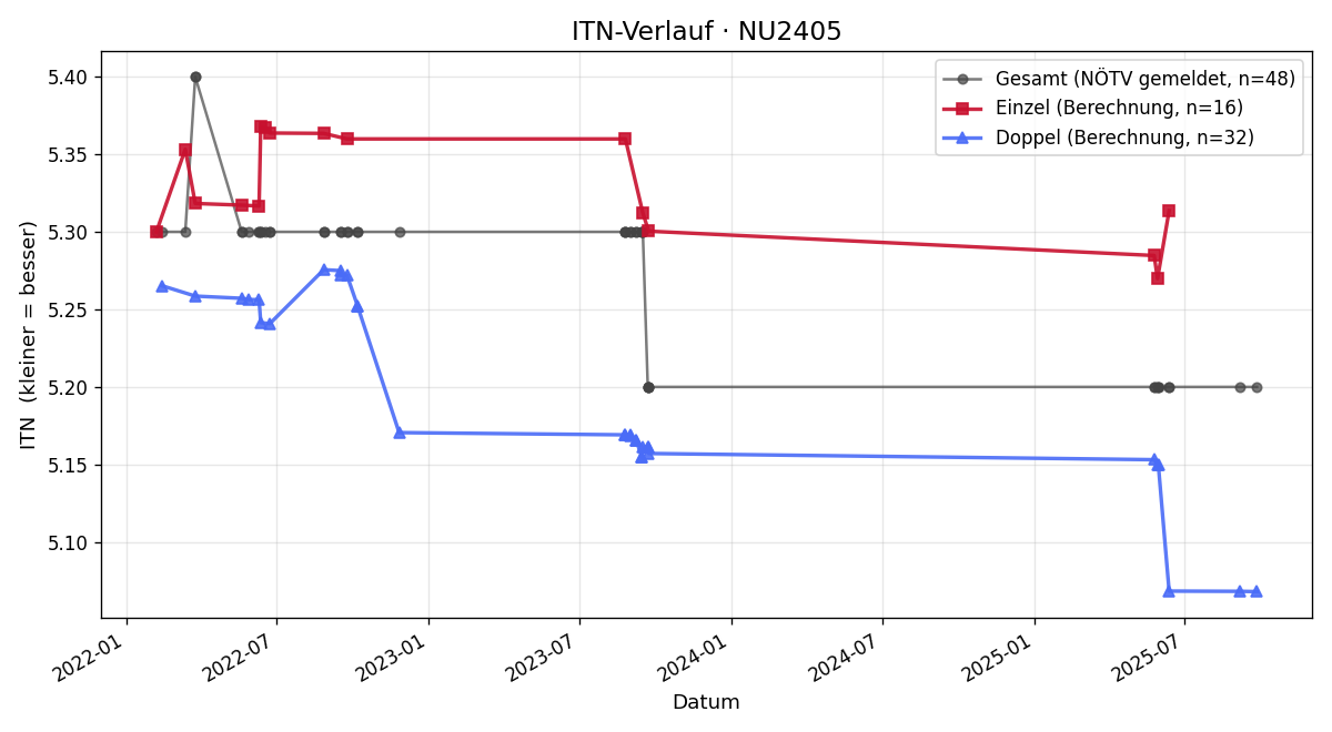 ITN-Verlauf Thomas Khail