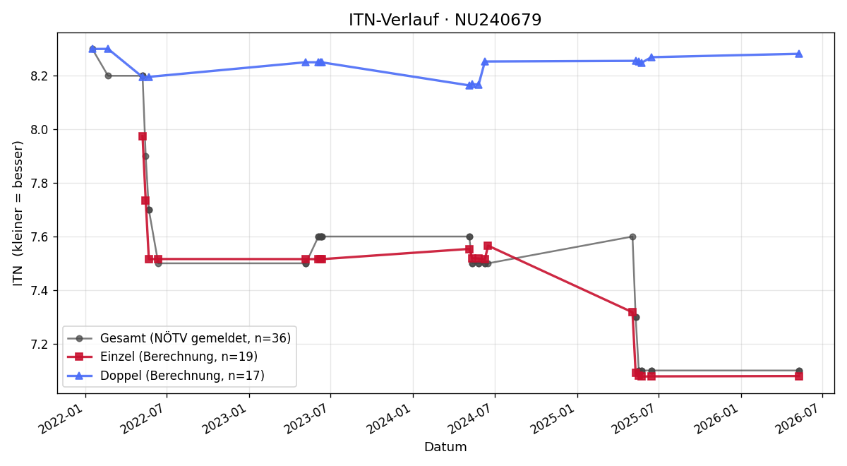 ITN-Verlauf Marvin Garherr