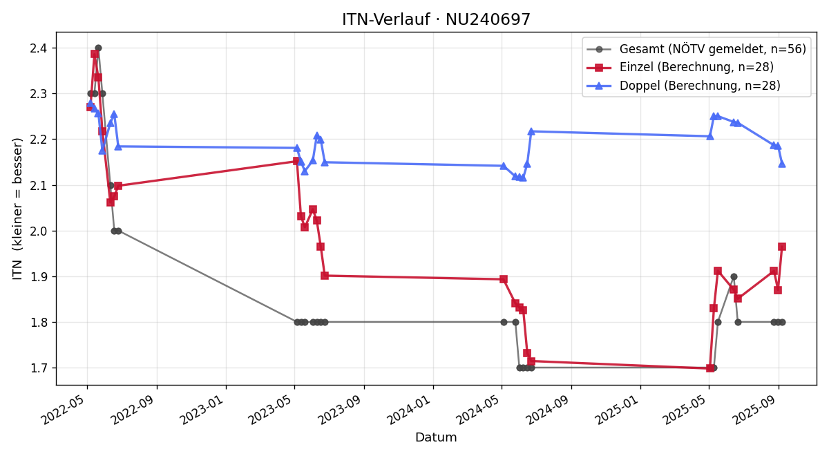 ITN-Verlauf Moritz Steiner
