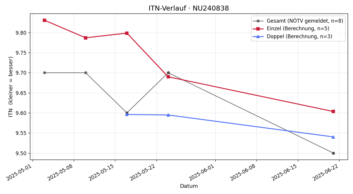 ITN-Verlauf Barbara Knauder