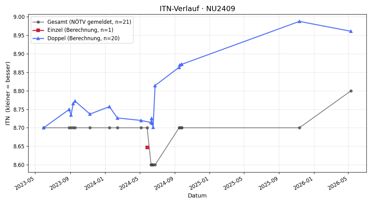ITN-Verlauf Franz Hoberg