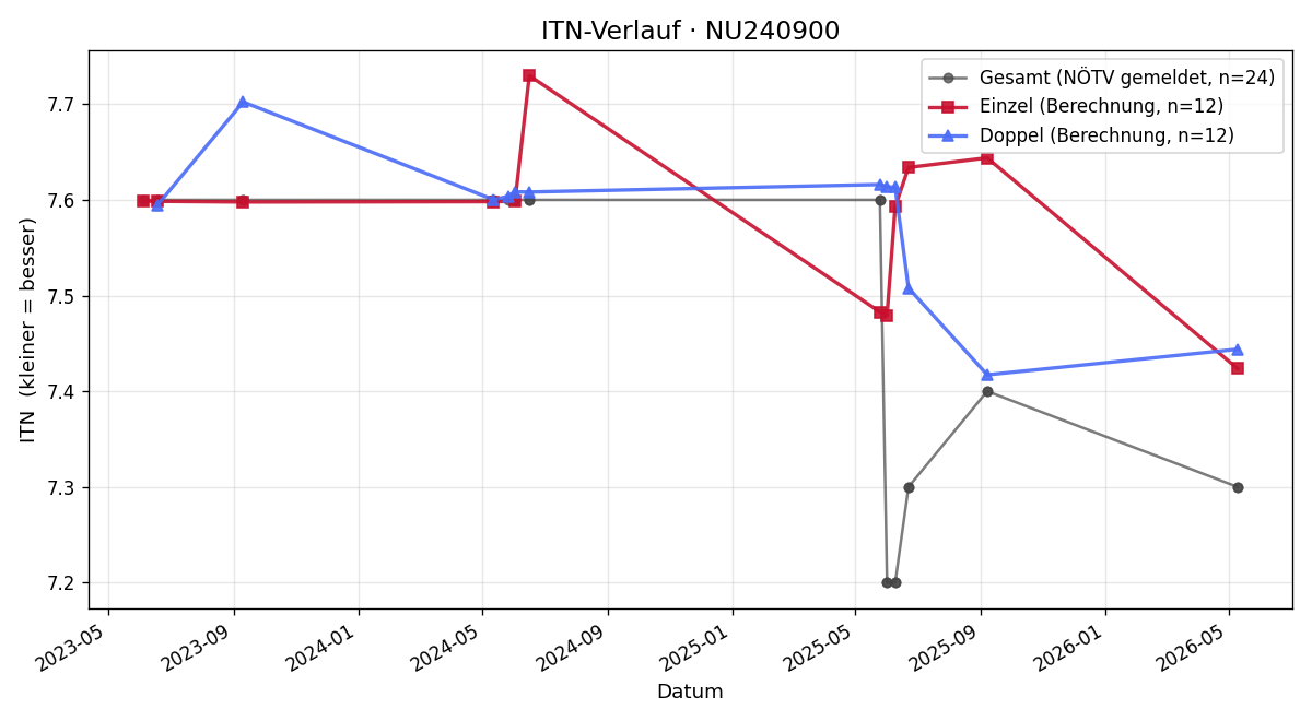 ITN-Verlauf Georg Schütz
