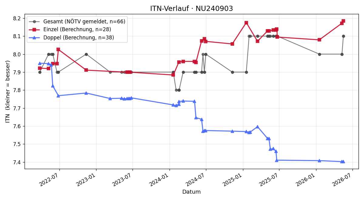 ITN-Verlauf Erwin Pehn