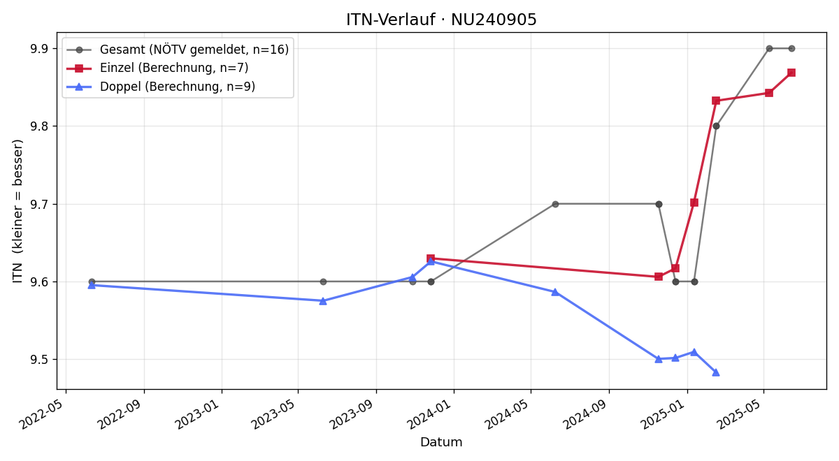 ITN-Verlauf Nina Prack