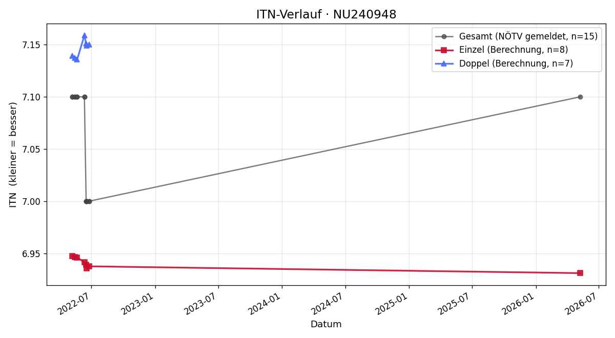 ITN-Verlauf Valerie Theuer