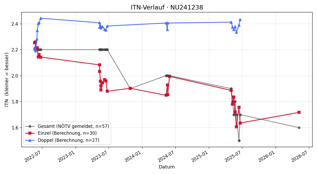 ITN-Verlauf Stefan Auinger