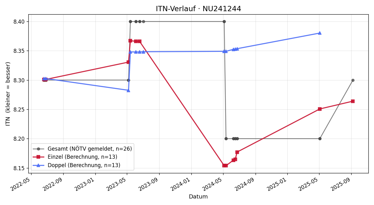 ITN-Verlauf Benjamin Kraft
