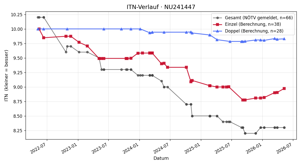 ITN-Verlauf Reinhard Rathgeb