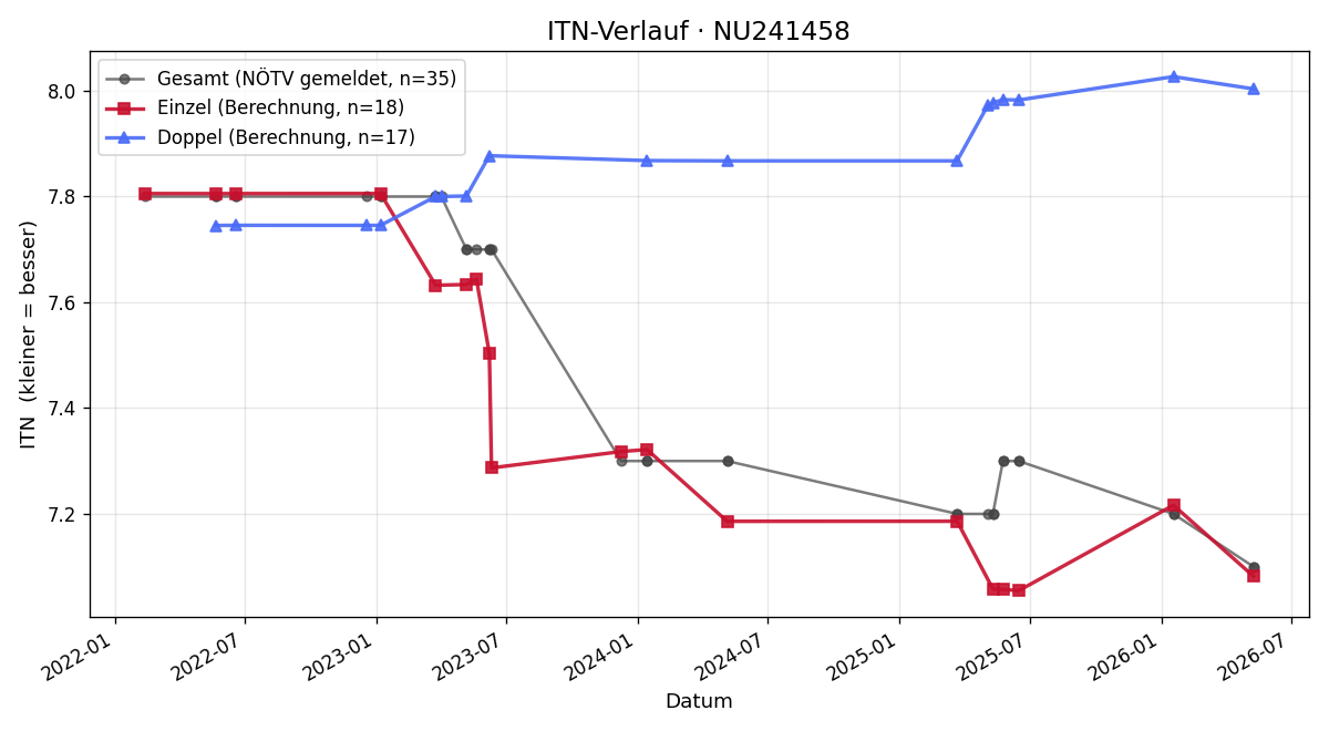ITN-Verlauf Victor Adrian Bendahan