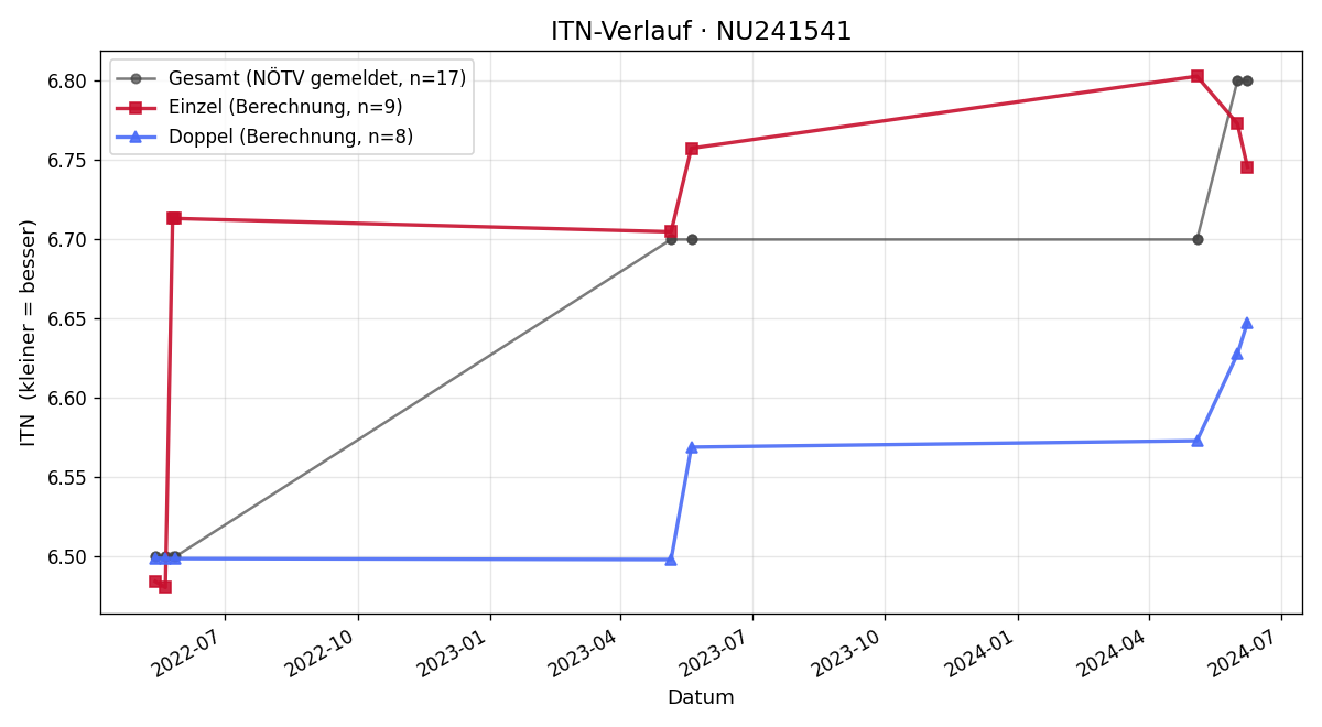 ITN-Verlauf Daniela Baumgartlinger