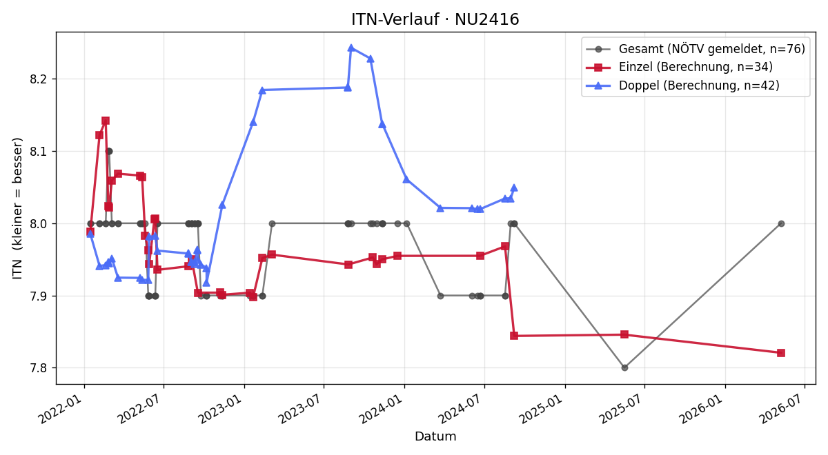 ITN-Verlauf Gerhard Bayer