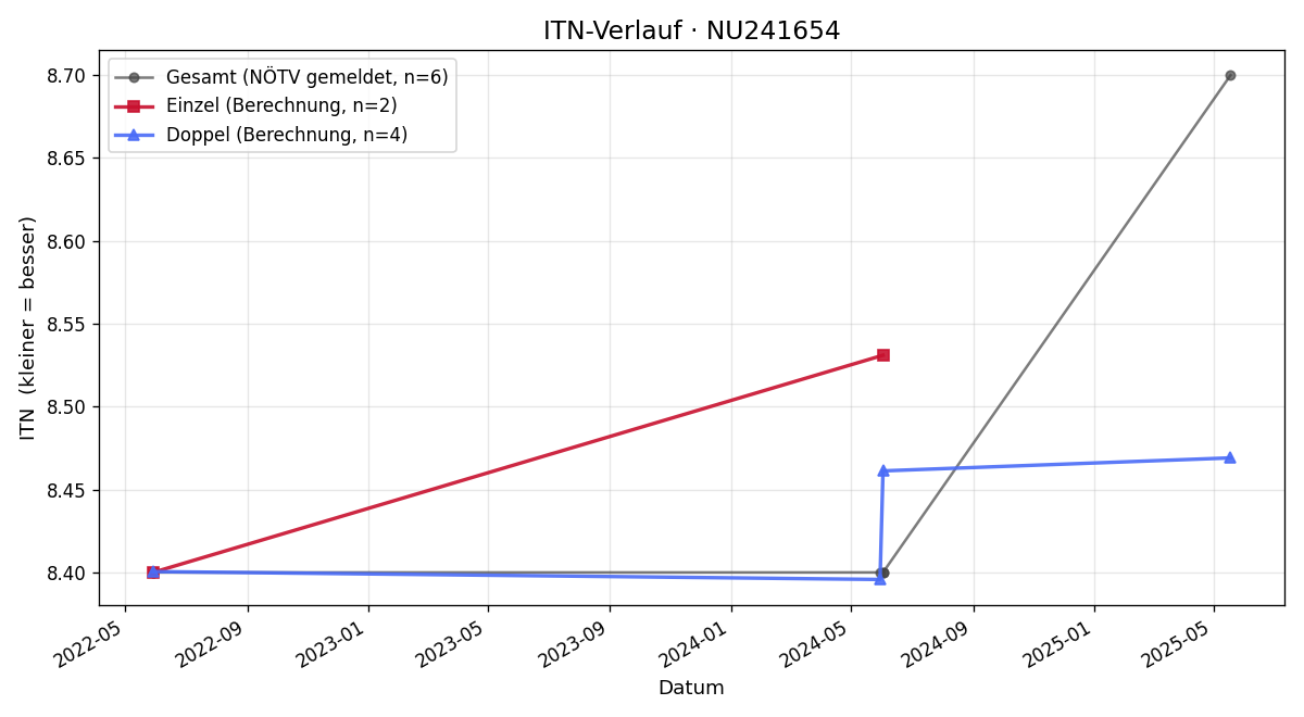 ITN-Verlauf Hans-Jürgen Putz