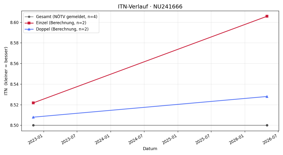 ITN-Verlauf Mario Rauch