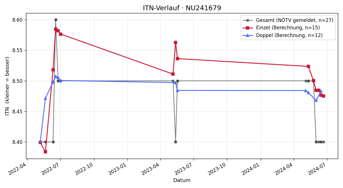 ITN-Verlauf Daniela Raithofer