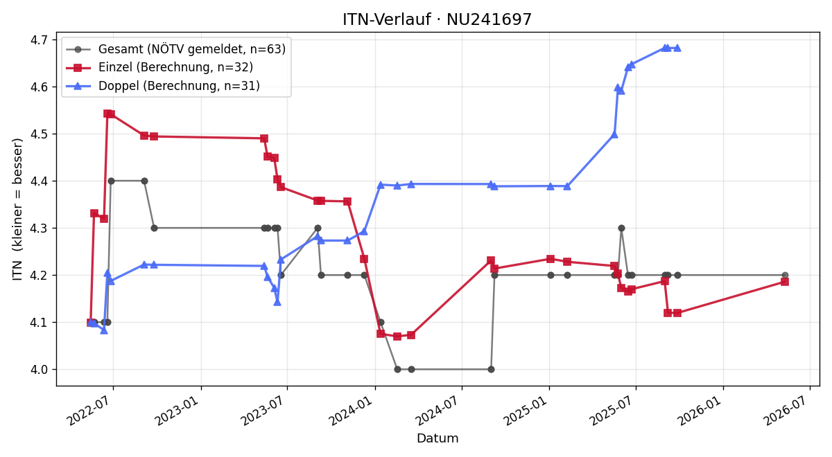 ITN-Verlauf Julian Mitteröcker