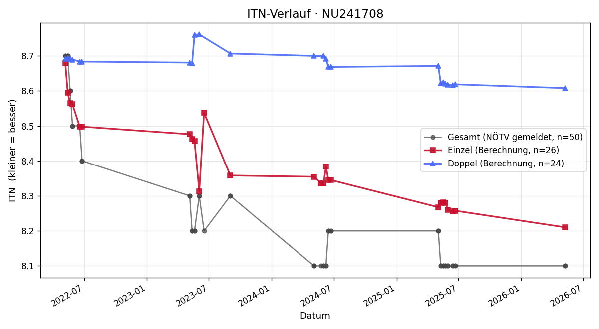 ITN-Verlauf Verena Raithofer