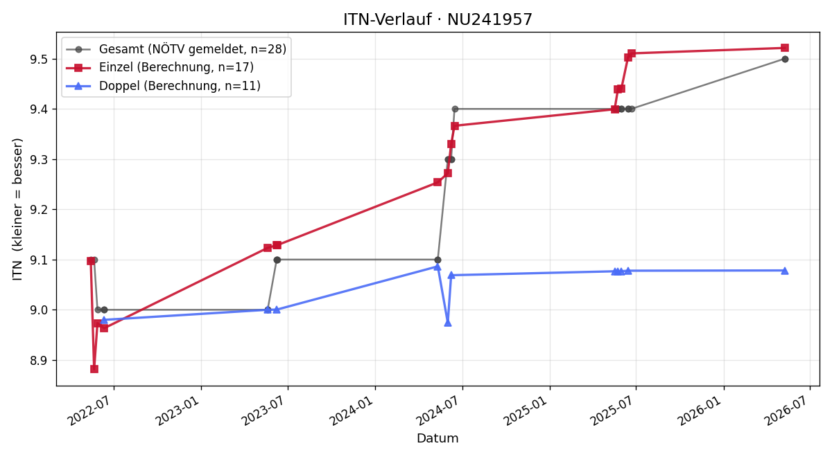 ITN-Verlauf Viola Fischer