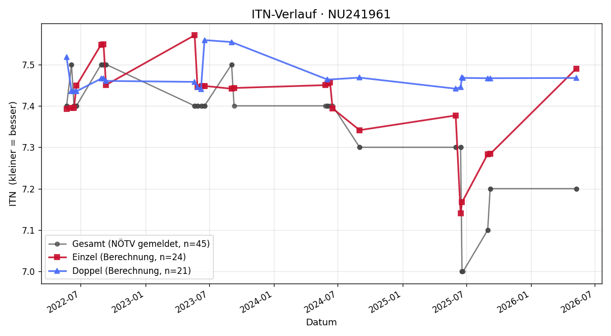 ITN-Verlauf David Berger