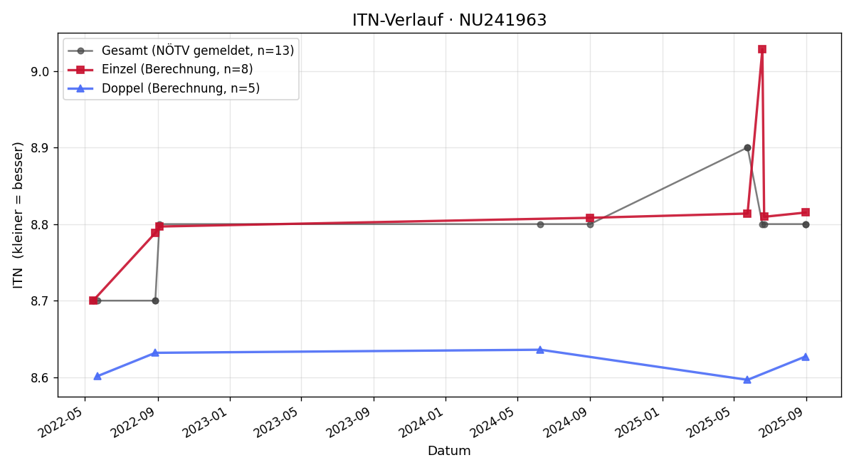 ITN-Verlauf Raphael Steininger
