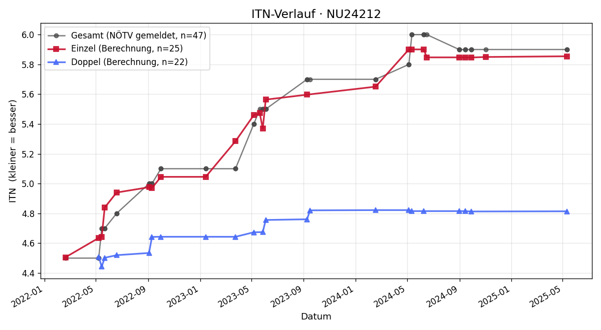 ITN-Verlauf Harald Donhauser