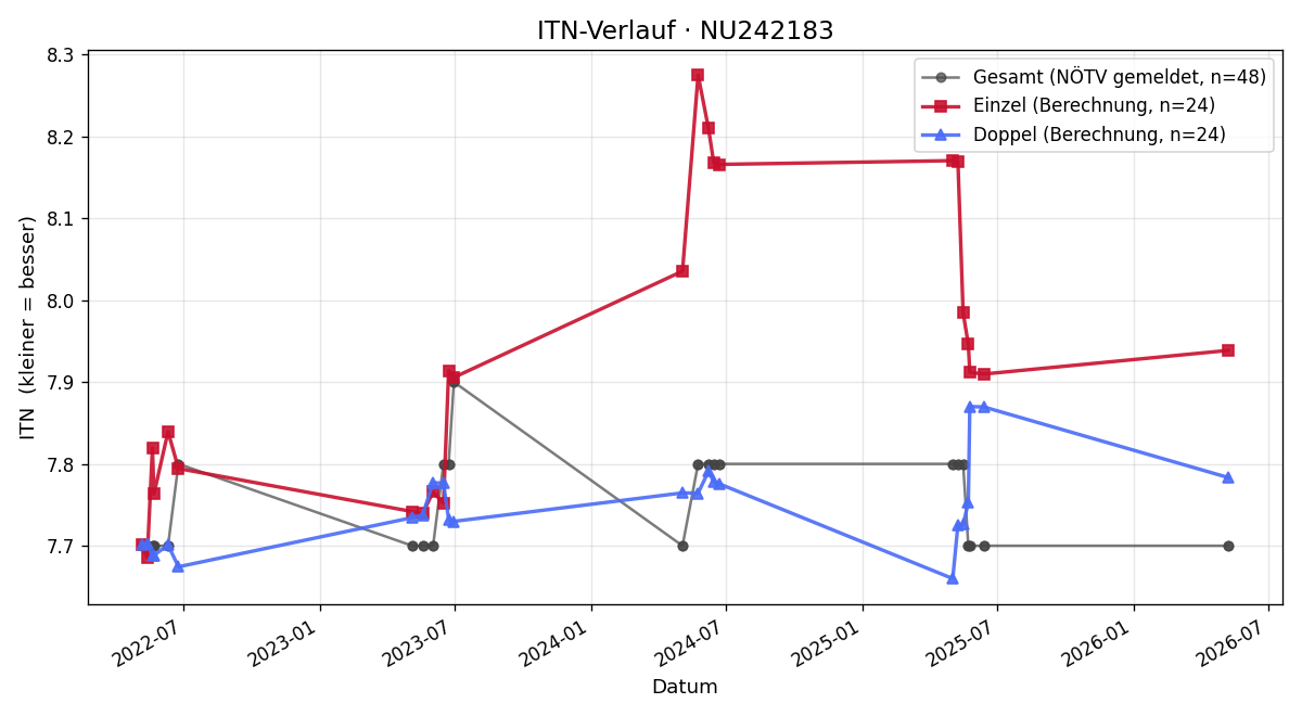 ITN-Verlauf Franz Kahrer