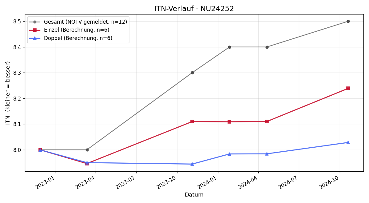 ITN-Verlauf Christina Lang