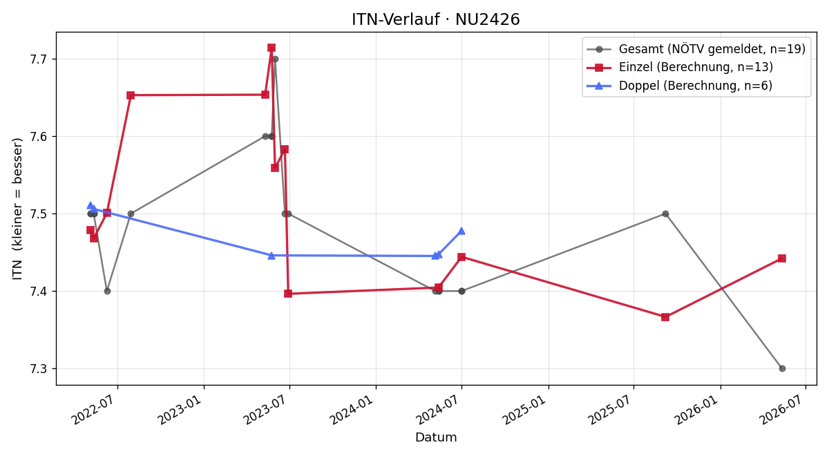 ITN-Verlauf Andreas Windsperger