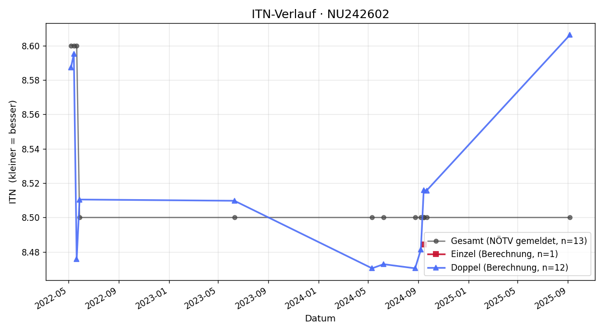 ITN-Verlauf Patricia Löffler