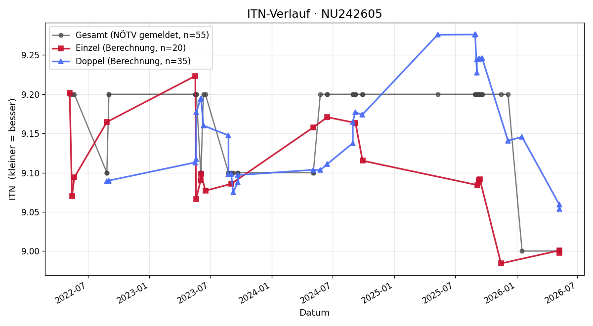 ITN-Verlauf Sylvia Benno-Zembacher