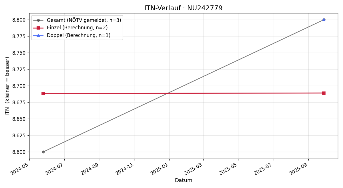 ITN-Verlauf Martina Gruber