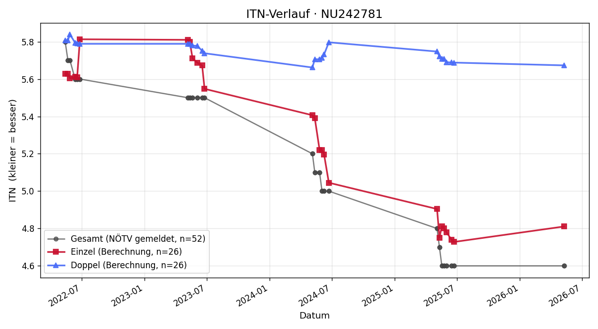 ITN-Verlauf David Scherz
