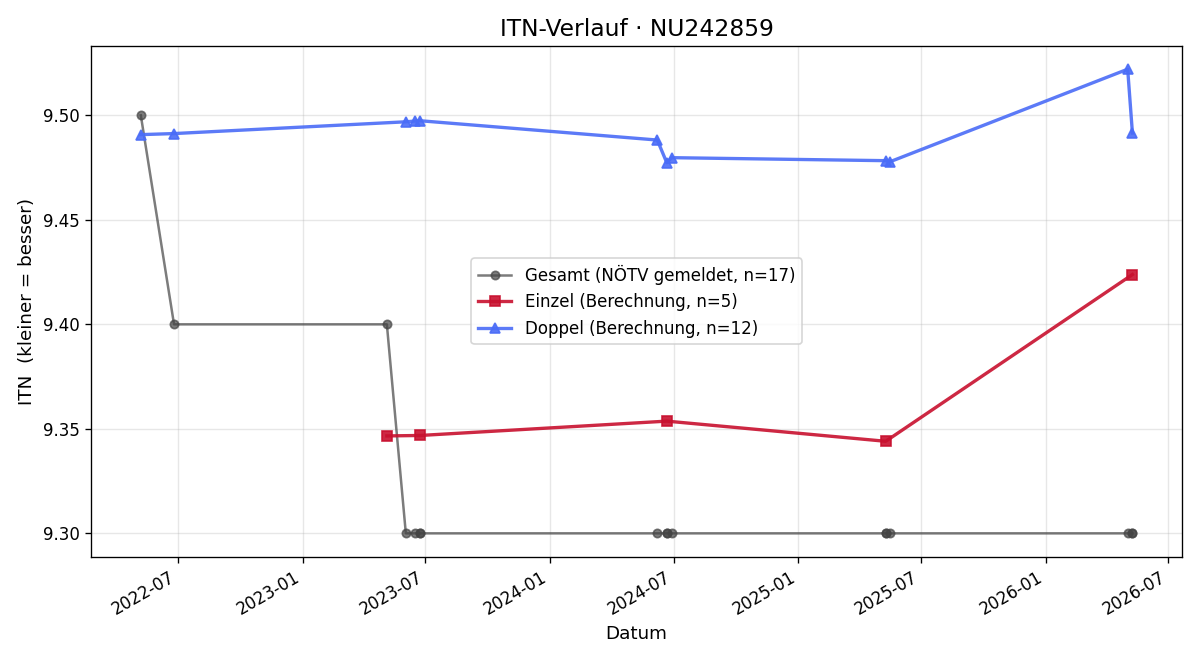 ITN-Verlauf Erika Bachtrod