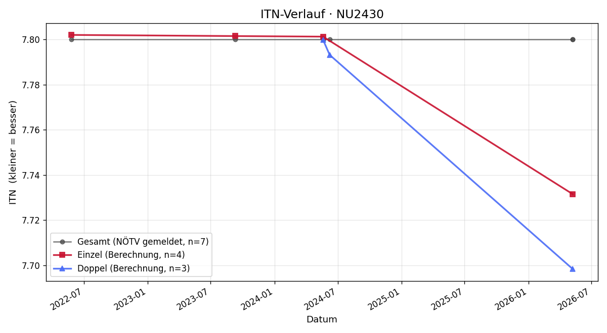 ITN-Verlauf Peter Einsiedler