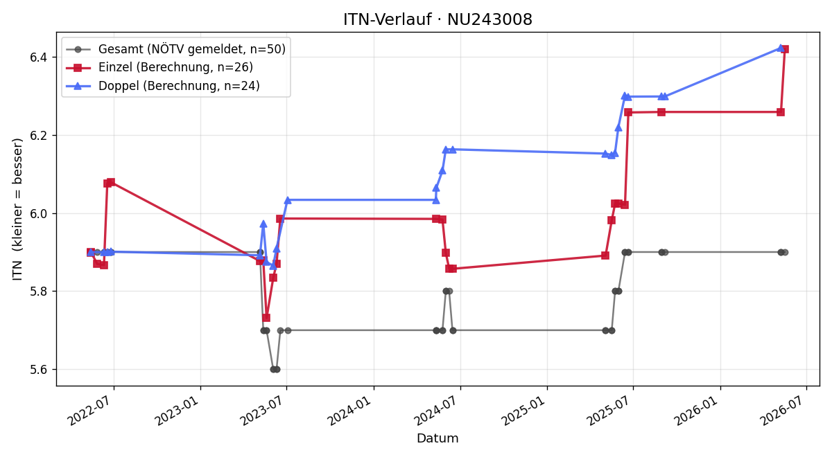 ITN-Verlauf Thomas Wolf