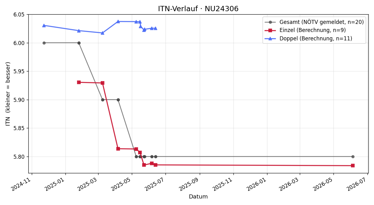 ITN-Verlauf Walter Staudenherz