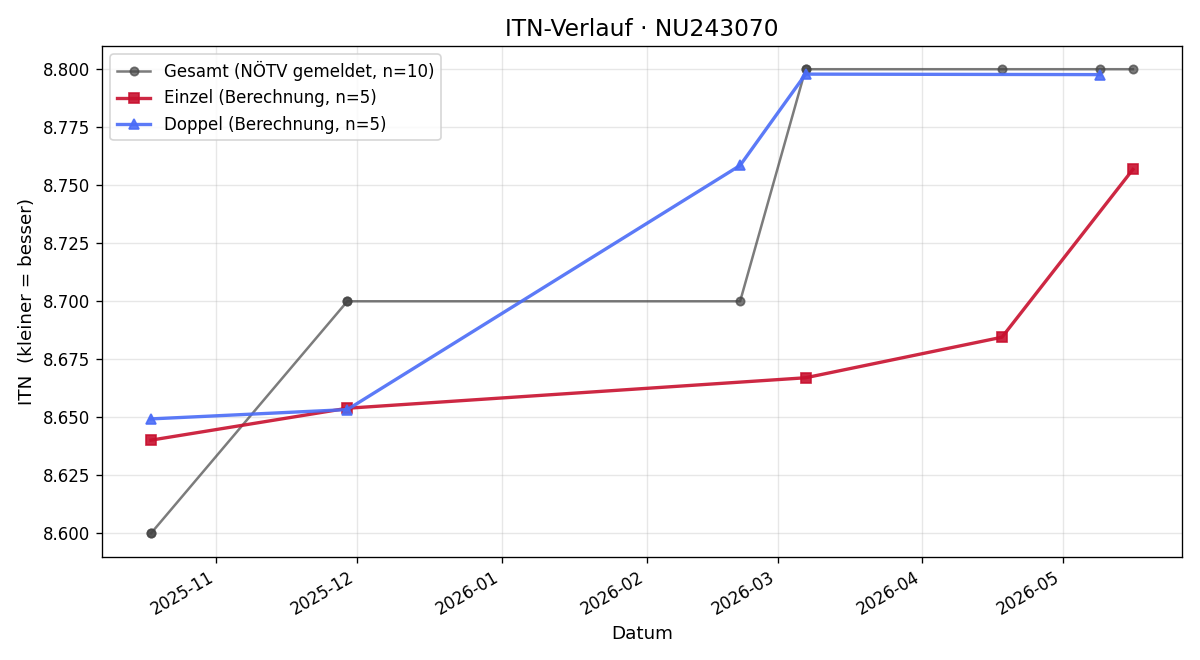 ITN-Verlauf Gerrit Pichl